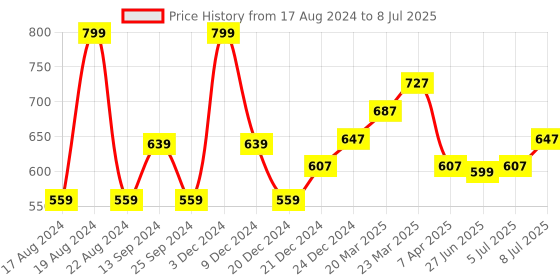 myntra.com RANGMANCH BY PANTALOONS Floral Printed Fringed Dupatta rangmanch by pantaloons Price History Graph from 17 Aug 2024 to 8 Jul 2025