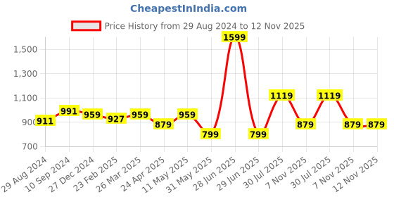 myntra.com RANGMANCH BY PANTALOONS Floral Printed Gotta Patti Kurta rangmanch by pantaloons Price History Graph from 29 Aug 2024 to 11 Nov 2025
