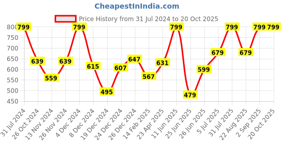 myntra.com RANGMANCH BY PANTALOONS Floral Printed Gotta Patti Mandarin Collar Pure Cotton Kurta rangmanch by pantaloons Price History Graph from 31 Jul 2024 to 20 Oct 2025
