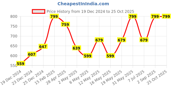 myntra.com RANGMANCH BY PANTALOONS Floral Printed Gotta Patti Mandarin Collar Pure Cotton Kurta rangmanch by pantaloons Price History Graph from 19 Dec 2024 to 25 Oct 2025