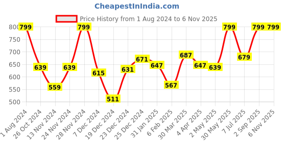 myntra.com RANGMANCH BY PANTALOONS Floral Printed Gotta Patti Mandarin Collar Straight Kurta rangmanch by pantaloons Price History Graph from 1 Aug 2024 to 4 Nov 2025