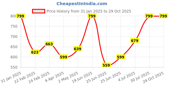 myntra.com RANGMANCH BY PANTALOONS Floral Printed Gotta Patti Pure Cotton Straight Kurta rangmanch by pantaloons Price History Graph from 31 Jan 2025 to 29 Oct 2025