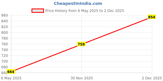 myntra.com RANGMANCH BY PANTALOONS Floral Printed Keyhole Neck Gotta Patti Chanderi Silk Kurta rangmanch by pantaloons Price History Graph from 6 May 2025 to 2 Dec 2025