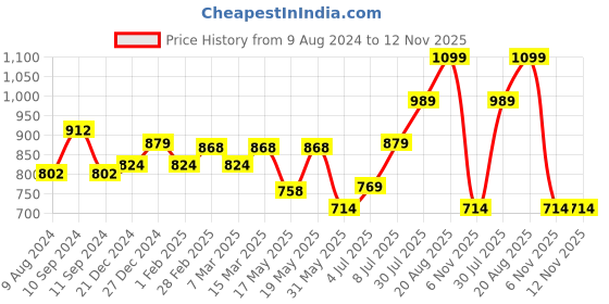 myntra.com RANGMANCH BY PANTALOONS Floral Printed Kurta rangmanch by pantaloons Price History Graph from 9 Aug 2024 to 11 Nov 2025
