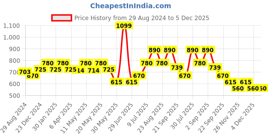 myntra.com RANGMANCH BY PANTALOONS Floral Printed Kurta rangmanch by pantaloons Price History Graph from 29 Aug 2024 to 5 Dec 2025