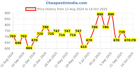 myntra.com RANGMANCH BY PANTALOONS Floral Printed Kurta rangmanch by pantaloons Price History Graph from 12 Aug 2024 to 14 Oct 2025