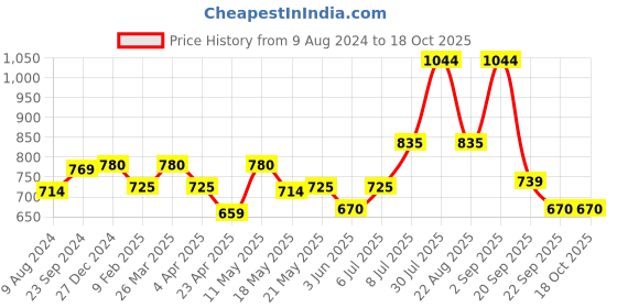 myntra.com RANGMANCH BY PANTALOONS Floral Printed Kurta rangmanch by pantaloons Price History Graph from 9 Aug 2024 to 18 Oct 2025