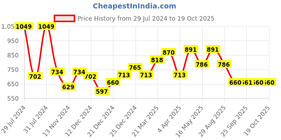 myntra.com RANGMANCH BY PANTALOONS Floral Printed Kurta rangmanch by pantaloons Price History Graph from 29 Jul 2024 to 18 Oct 2025