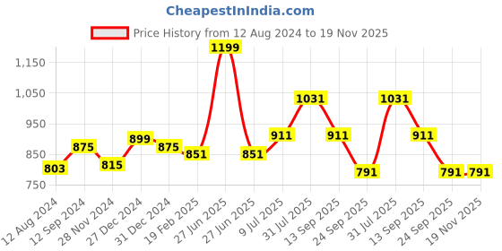 myntra.com RANGMANCH BY PANTALOONS Floral Printed Mandarin Collar A-Line Kurta rangmanch by pantaloons Price History Graph from 12 Aug 2024 to 19 Nov 2025