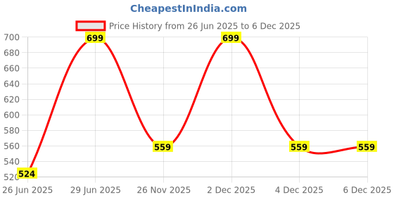 myntra.com RANGMANCH BY PANTALOONS Floral Printed Mandarin Collar A-Line Kurta rangmanch by pantaloons Price History Graph from 26 Jun 2025 to 5 Dec 2025