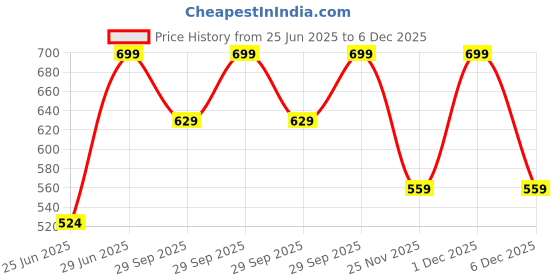 myntra.com RANGMANCH BY PANTALOONS Floral Printed Mandarin Collar A-Line Kurta rangmanch by pantaloons Price History Graph from 25 Jun 2025 to 6 Dec 2025