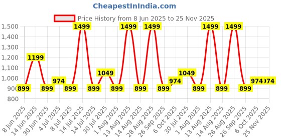 myntra.com RANGMANCH BY PANTALOONS Floral Printed Mandarin Collar A-Line Kurta rangmanch by pantaloons Price History Graph from 8 Jun 2025 to 24 Nov 2025