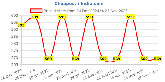 myntra.com RANGMANCH BY PANTALOONS Floral Printed Mandarin Collar Cotton A-Line Kurta rangmanch by pantaloons Price History Graph from 24 Dec 2024 to 24 Nov 2025