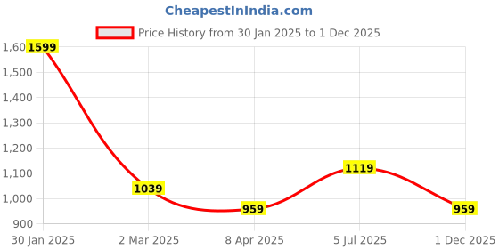 myntra.com RANGMANCH BY PANTALOONS Floral Printed Mandarin Collar Cotton A-Line Kurta rangmanch by pantaloons Price History Graph from 30 Jan 2025 to 1 Dec 2025