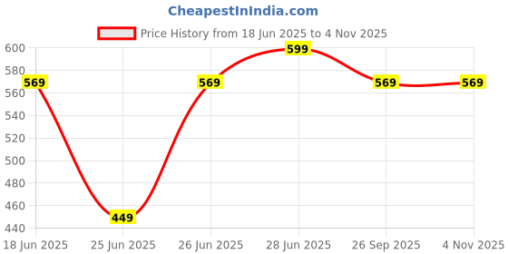 myntra.com RANGMANCH BY PANTALOONS Floral Printed Mandarin Collar Cotton Kurta rangmanch by pantaloons Price History Graph from 18 Jun 2025 to 2 Nov 2025
