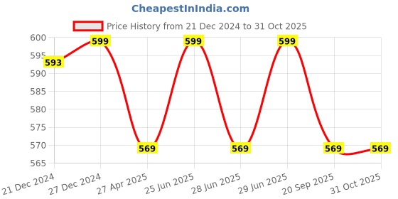 myntra.com RANGMANCH BY PANTALOONS Floral Printed Mandarin Collar Cotton Kurta rangmanch by pantaloons Price History Graph from 21 Dec 2024 to 30 Oct 2025