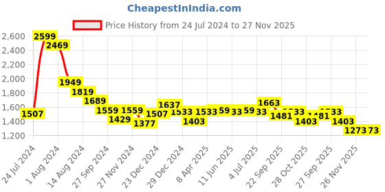 myntra.com RANGMANCH BY PANTALOONS Floral Printed Mandarin Collar Kurta with Palazzos rangmanch by pantaloons Price History Graph from 24 Jul 2024 to 26 Nov 2025