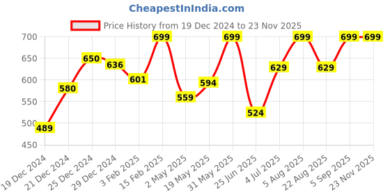 myntra.com RANGMANCH BY PANTALOONS Floral Printed Mandarin Collar Pure Cotton Kurta rangmanch by pantaloons Price History Graph from 19 Dec 2024 to 22 Nov 2025