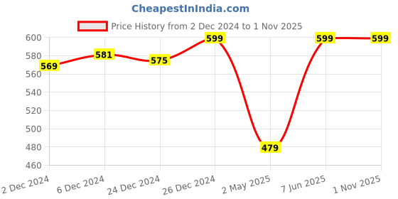 myntra.com RANGMANCH BY PANTALOONS Floral Printed Mandarin Collar Pure Cotton Straight Kurta rangmanch by pantaloons Price History Graph from 2 Dec 2024 to 31 Oct 2025