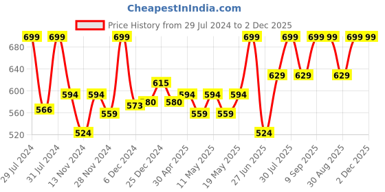 myntra.com RANGMANCH BY PANTALOONS Floral Printed Mandarin Collar Straight Kurta rangmanch by pantaloons Price History Graph from 29 Jul 2024 to 1 Dec 2025