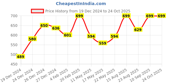 myntra.com RANGMANCH BY PANTALOONS Floral Printed Mandarin Collar Straight Kurta rangmanch by pantaloons Price History Graph from 19 Dec 2024 to 23 Oct 2025