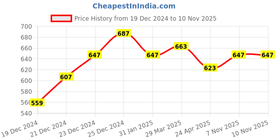 myntra.com RANGMANCH BY PANTALOONS Floral Printed Mandarin Collar Straight Kurta rangmanch by pantaloons Price History Graph from 19 Dec 2024 to 9 Nov 2025