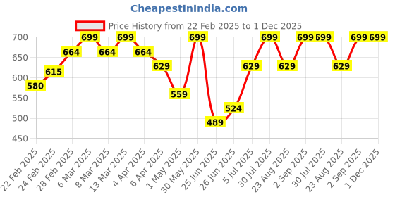 myntra.com RANGMANCH BY PANTALOONS Floral Printed Mandarin Collar Straight Kurta rangmanch by pantaloons Price History Graph from 22 Feb 2025 to 1 Dec 2025