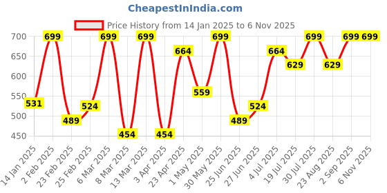 myntra.com RANGMANCH BY PANTALOONS Floral Printed Mandarin Collar Straight Kurta rangmanch by pantaloons Price History Graph from 14 Jan 2025 to 2 Nov 2025