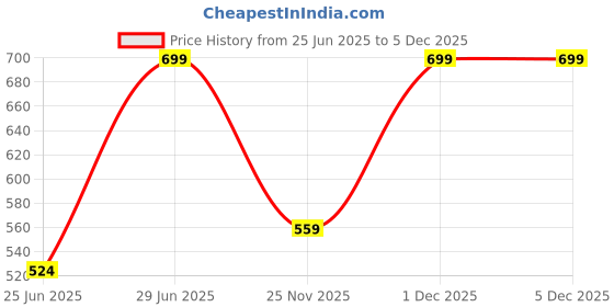 myntra.com RANGMANCH BY PANTALOONS Floral Printed Mandarin Collar Straight Kurta rangmanch by pantaloons Price History Graph from 25 Jun 2025 to 5 Dec 2025
