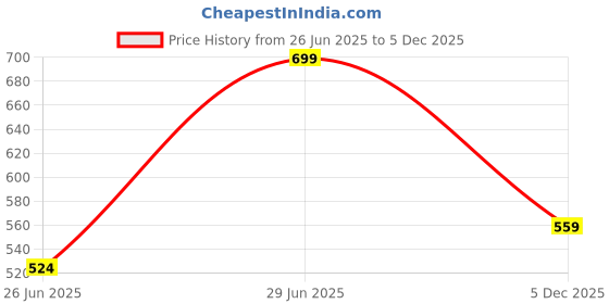 myntra.com RANGMANCH BY PANTALOONS Floral Printed Mandarin Collar Straight Kurta rangmanch by pantaloons Price History Graph from 26 Jun 2025 to 5 Dec 2025