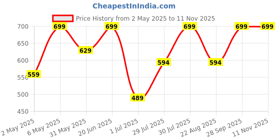 myntra.com RANGMANCH BY PANTALOONS Floral Printed Mandarin Collar Straight Kurta rangmanch by pantaloons Price History Graph from 2 May 2025 to 10 Nov 2025