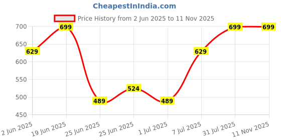 myntra.com RANGMANCH BY PANTALOONS Floral Printed Mandarin Collar Straight Kurta rangmanch by pantaloons Price History Graph from 2 Jun 2025 to 11 Nov 2025