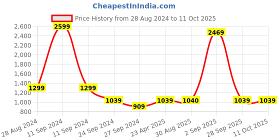 myntra.com RANGMANCH BY PANTALOONS Floral Printed Notch Collar Kurta with Palazzos rangmanch by pantaloons Price History Graph from 28 Aug 2024 to 9 Oct 2025