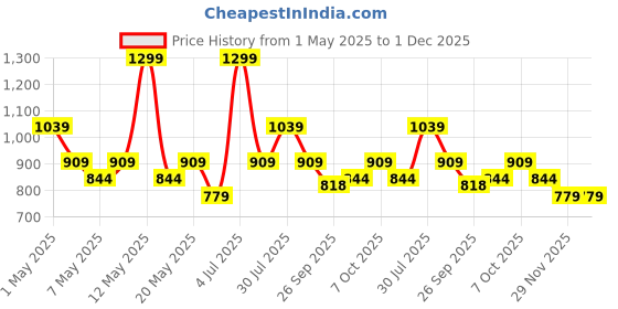 myntra.com RANGMANCH BY PANTALOONS Floral Printed Notch Neck Regular Straight Kurta rangmanch by pantaloons Price History Graph from 1 May 2025 to 1 Dec 2025