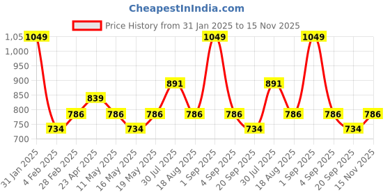 myntra.com RANGMANCH BY PANTALOONS Floral Printed Notch Neck Straight Kurta rangmanch by pantaloons Price History Graph from 31 Jan 2025 to 15 Nov 2025