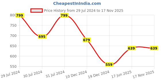 myntra.com RANGMANCH BY PANTALOONS Floral Printed Notched Neck Gotta Patti Cotton Kurta rangmanch by pantaloons Price History Graph from 29 Jul 2024 to 17 Nov 2025