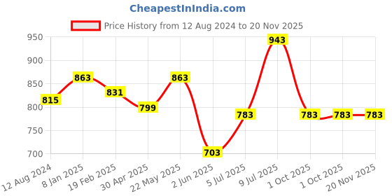 myntra.com RANGMANCH BY PANTALOONS Floral Printed Notched Neck Kurta rangmanch by pantaloons Price History Graph from 12 Aug 2024 to 19 Nov 2025
