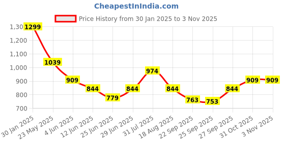 myntra.com RANGMANCH BY PANTALOONS Floral Printed Notched Round Neck A-Line Kurta rangmanch by pantaloons Price History Graph from 30 Jan 2025 to 3 Nov 2025