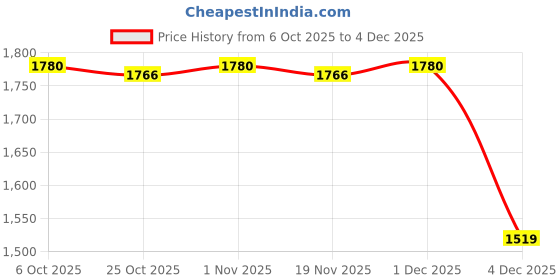 myntra.com RANGMANCH BY PANTALOONS Floral Printed Pleated Kurta With Trousers rangmanch by pantaloons Price History Graph from 6 Oct 2025 to 4 Dec 2025
