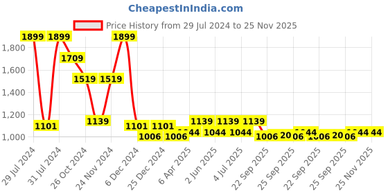myntra.com RANGMANCH BY PANTALOONS Floral Printed Pure Cotton A-Line Kurta with Palazzos rangmanch by pantaloons Price History Graph from 29 Jul 2024 to 25 Nov 2025