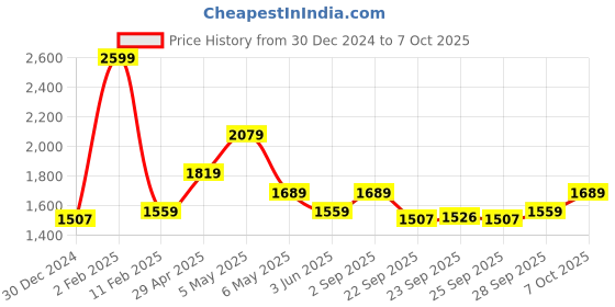 myntra.com RANGMANCH BY PANTALOONS Floral Printed Regular A-Line Kurta with Palazzos rangmanch by pantaloons Price History Graph from 30 Dec 2024 to 7 Oct 2025