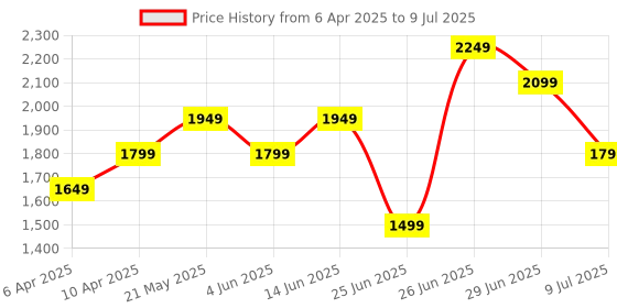 myntra.com RANGMANCH BY PANTALOONS Floral Printed Regular A-Line Kurta with Palazzos & With Dupatta rangmanch by pantaloons Price History Graph from 6 Apr 2025 to 9 Jul 2025