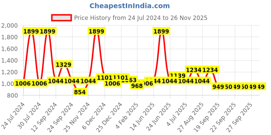 myntra.com RANGMANCH BY PANTALOONS Floral Printed Regular Kurta with Palazzos rangmanch by pantaloons Price History Graph from 24 Jul 2024 to 24 Nov 2025