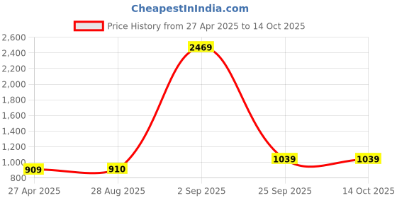 myntra.com RANGMANCH BY PANTALOONS Floral Printed Regular Kurta With Trousers rangmanch by pantaloons Price History Graph from 27 Apr 2025 to 14 Oct 2025