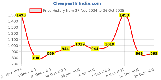 myntra.com RANGMANCH BY PANTALOONS Floral Printed Round Neck A-Line Kurta rangmanch by pantaloons Price History Graph from 27 Nov 2024 to 26 Oct 2025