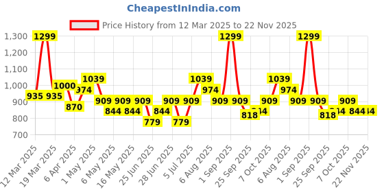 myntra.com RANGMANCH BY PANTALOONS Floral Printed Round Neck A Line Kurta rangmanch by pantaloons Price History Graph from 12 Mar 2025 to 22 Nov 2025