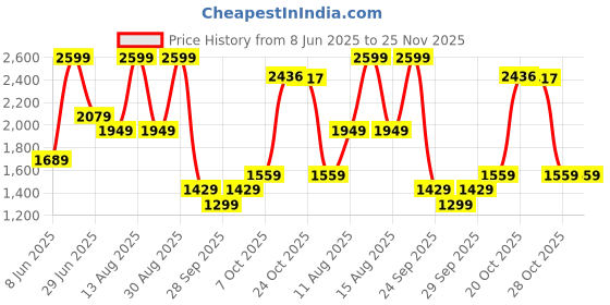 myntra.com RANGMANCH BY PANTALOONS Floral Printed Round Neck A-Line Kurta With Palazzos rangmanch by pantaloons Price History Graph from 8 Jun 2025 to 24 Nov 2025