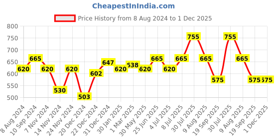 myntra.com RANGMANCH BY PANTALOONS Floral Printed Round Neck A-Line Kurti rangmanch by pantaloons Price History Graph from 8 Aug 2024 to 30 Nov 2025