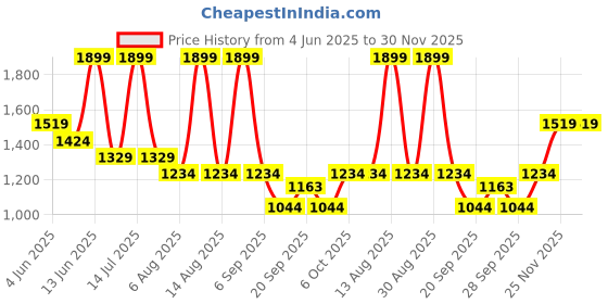 myntra.com RANGMANCH BY PANTALOONS Floral Printed Round-Neck A-Line Shaped Kurta with Palazzos rangmanch by pantaloons Price History Graph from 4 Jun 2025 to 30 Nov 2025