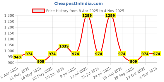 myntra.com RANGMANCH BY PANTALOONS Floral Printed Round Neck Cotton Kurta rangmanch by pantaloons Price History Graph from 8 Apr 2025 to 3 Nov 2025